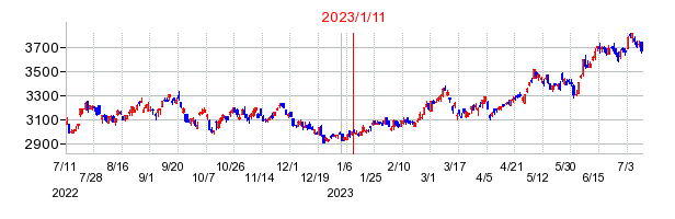 2023年1月11日 09:23前後のの株価チャート
